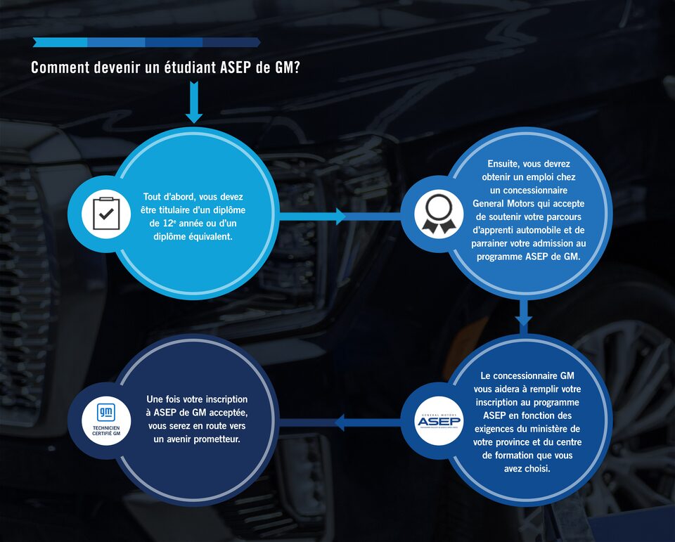 Infographie des étapes que doivent suivre les étudiants de le programme éducatif de service après-vente de General Motors